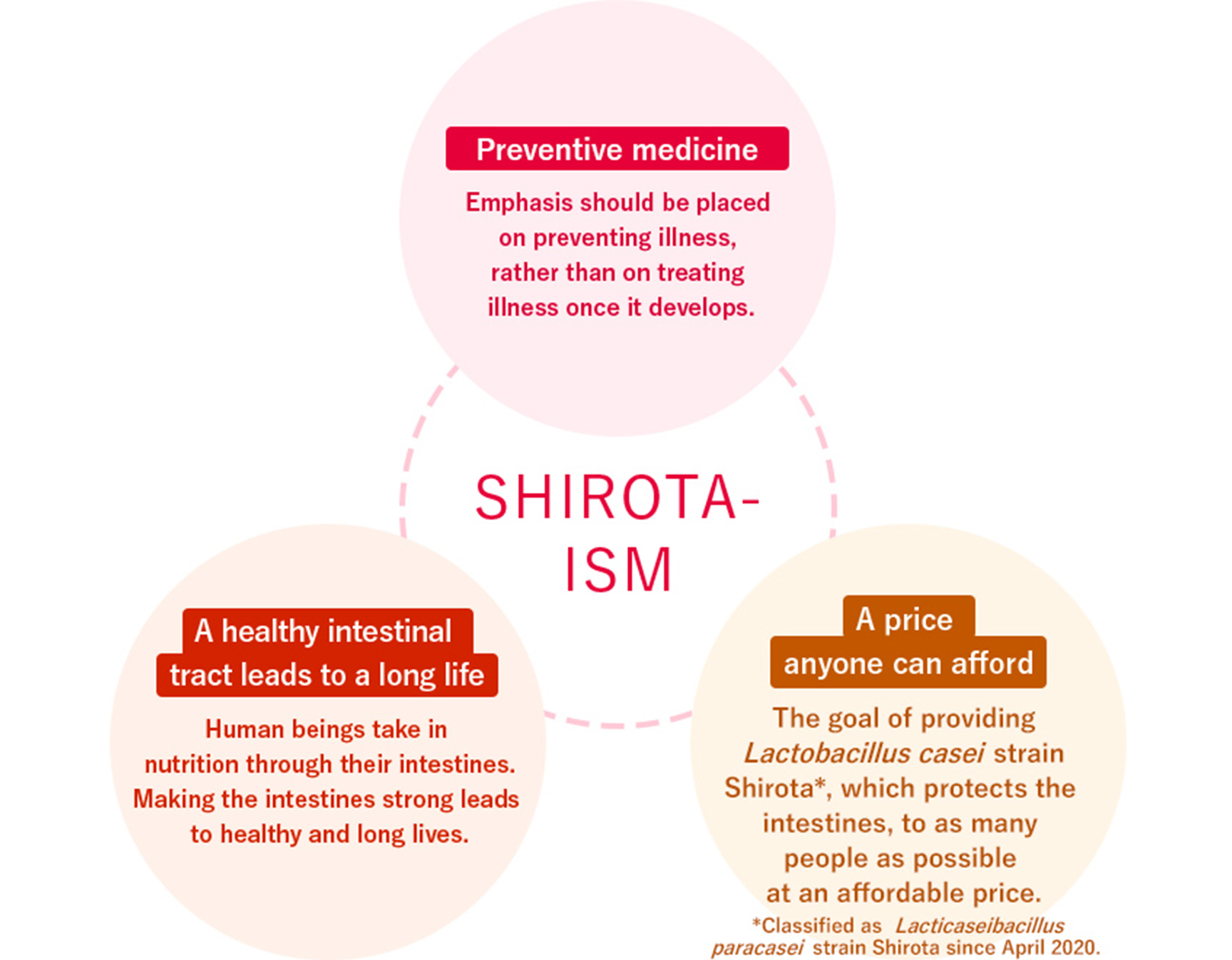 Shirota-ism