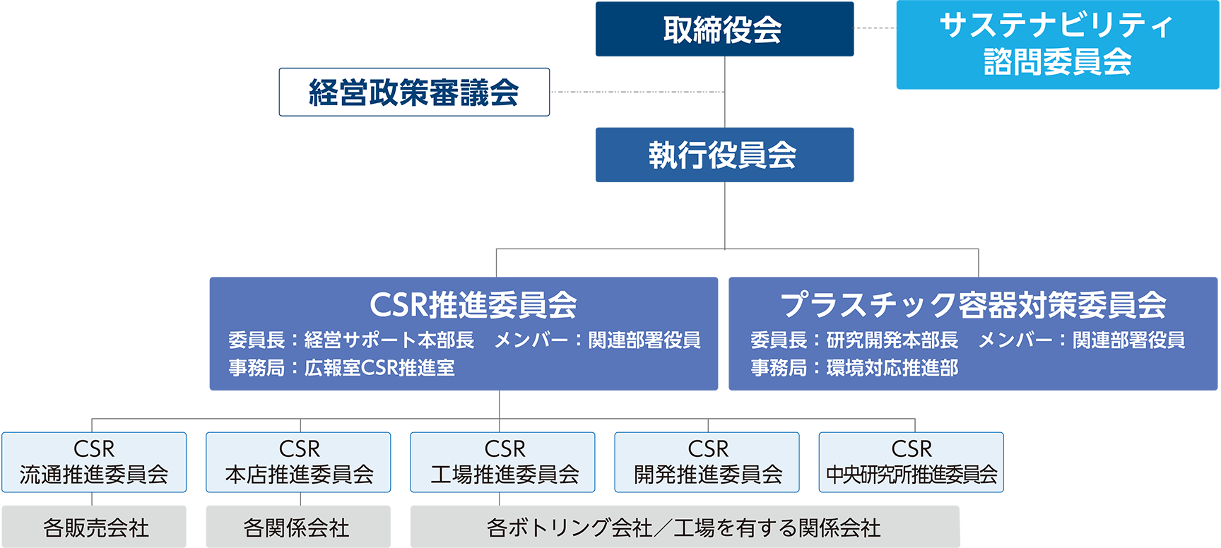 サステナビリティ・ガバナンス体制