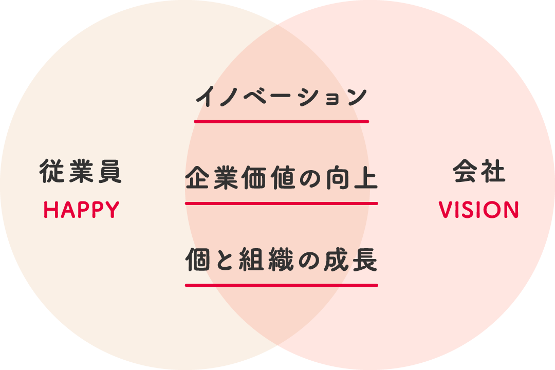 イノベーション　企業価値の向上　個と組織の成長