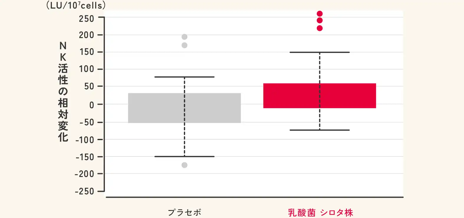 「飲用前後でのNK活性の相対変化（喫煙本数での補正値）」図解