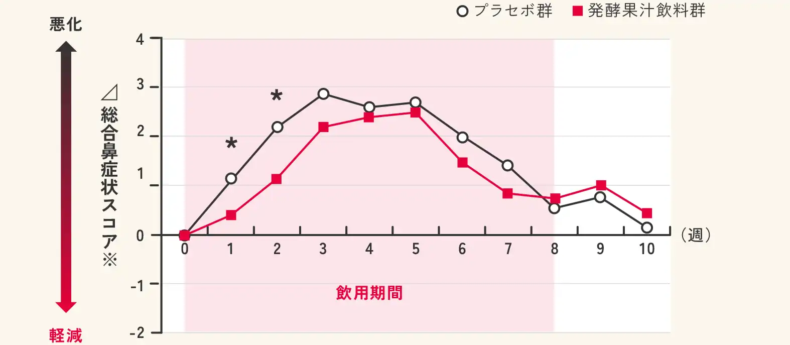 図1 総合鼻症状スコアの経時変化