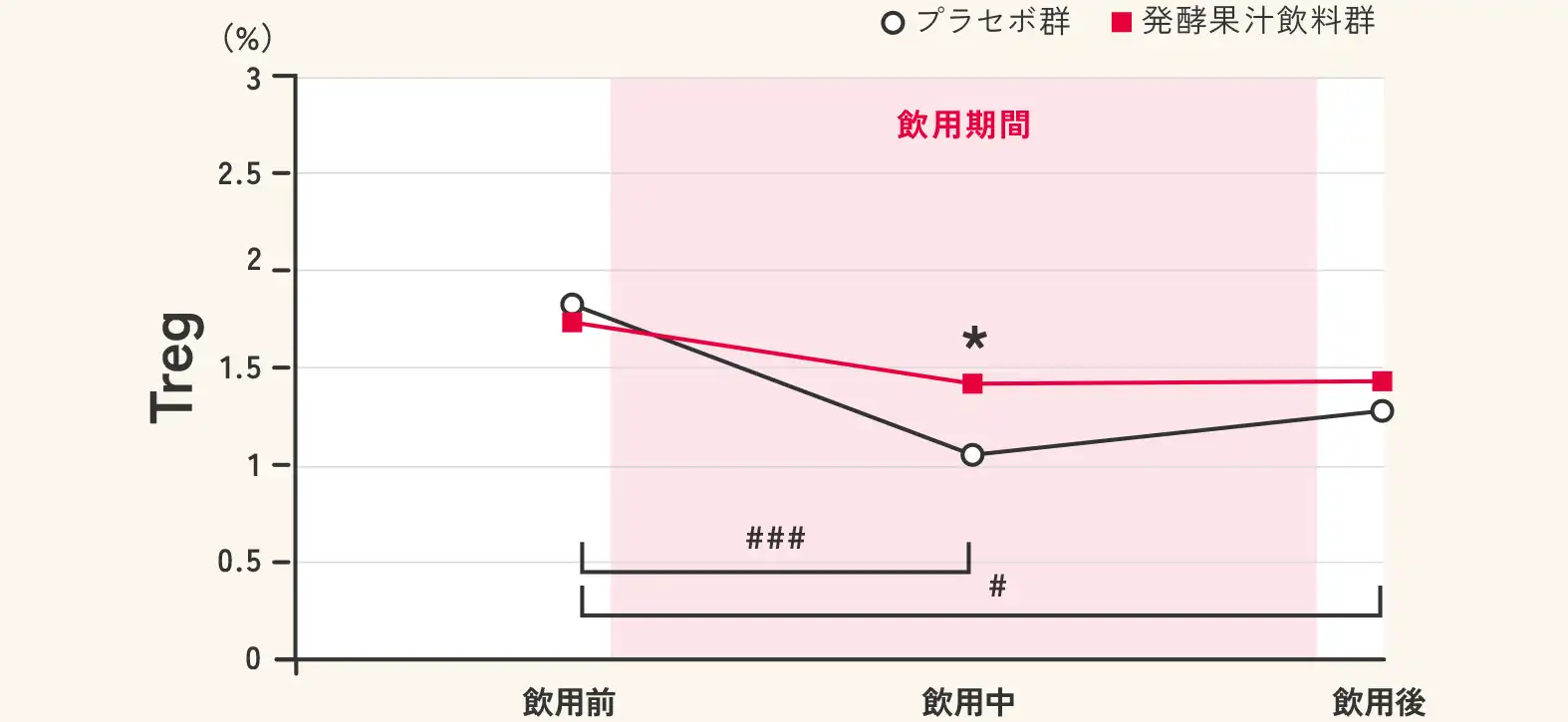 図2 Tregの変化