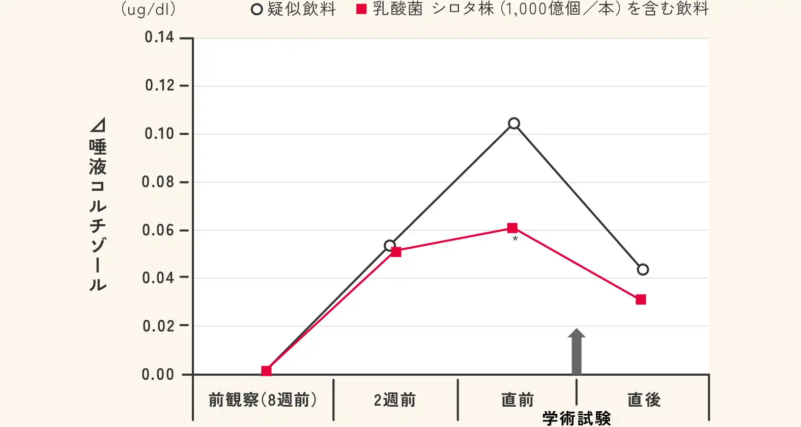 「コルチゾール濃度」図解