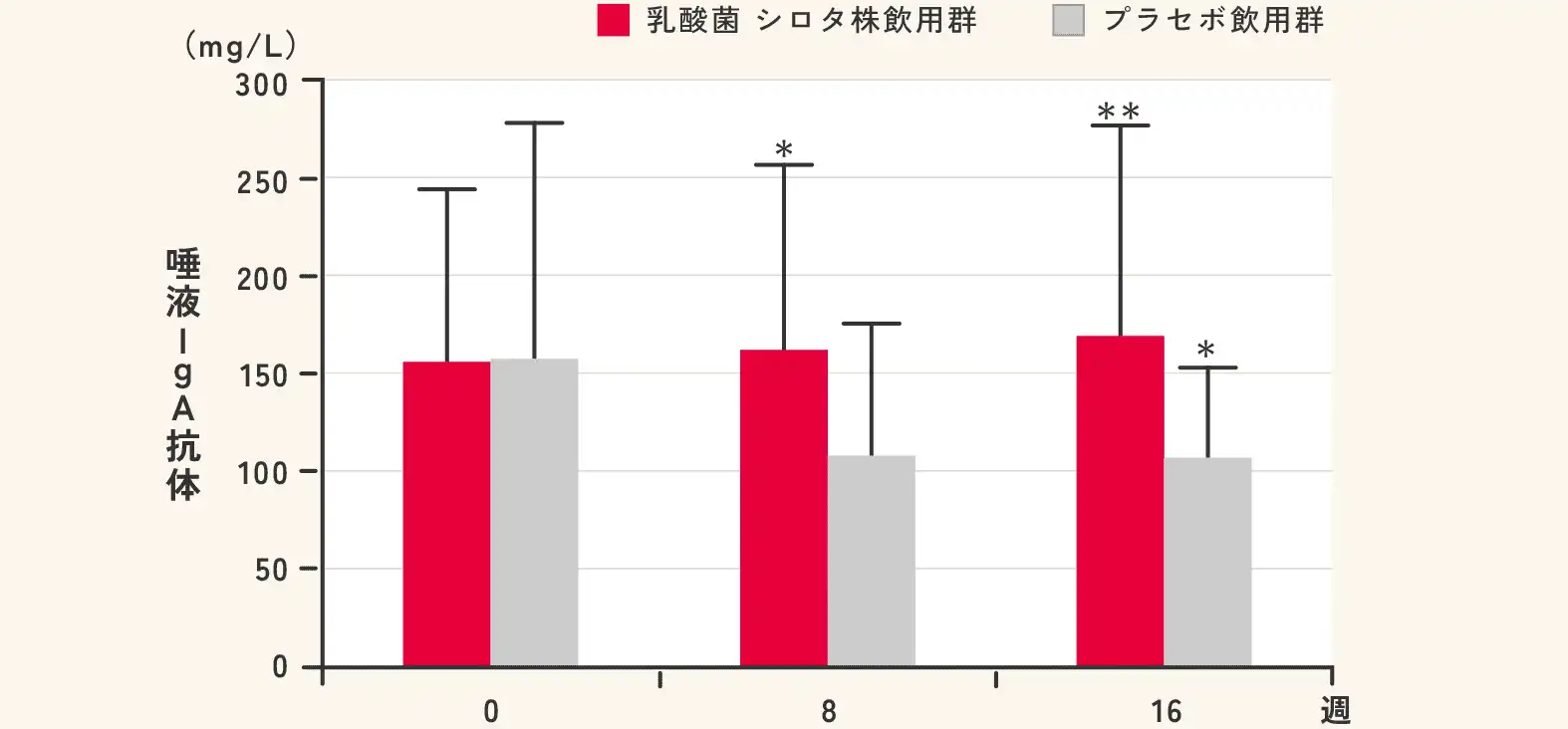 「唾液中のIgA抗体濃度の推移」図解