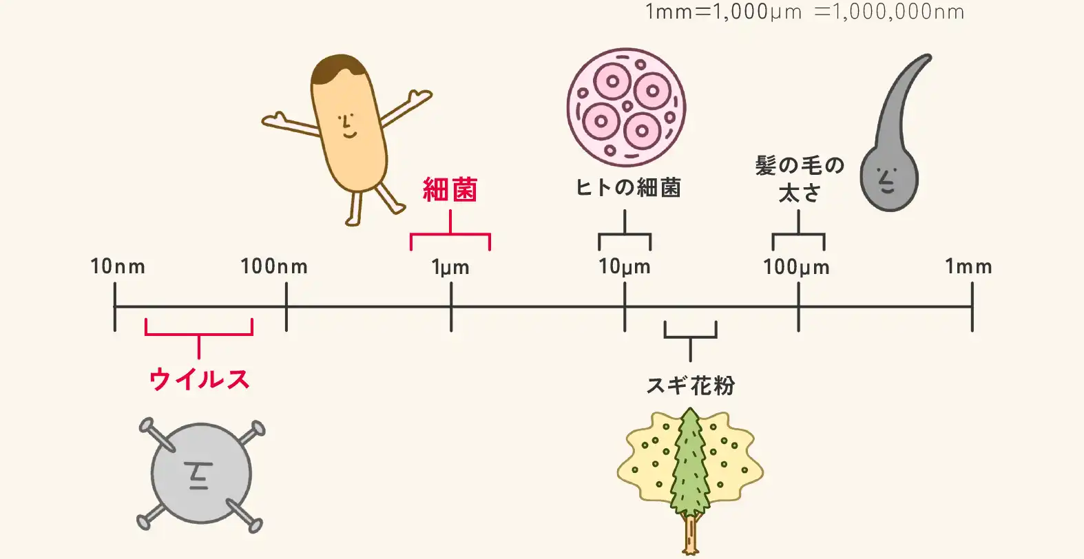 「微生物の種類」図解