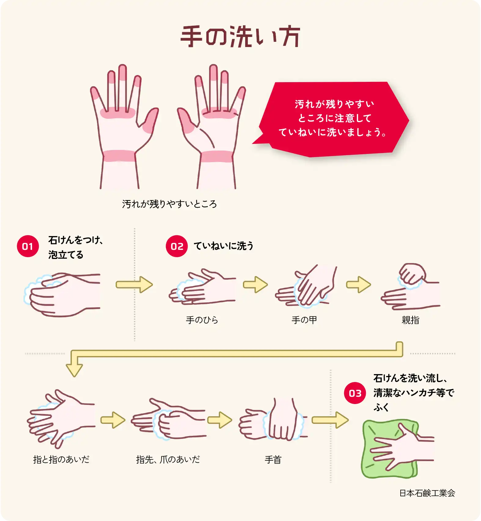 「手の洗い方」図解